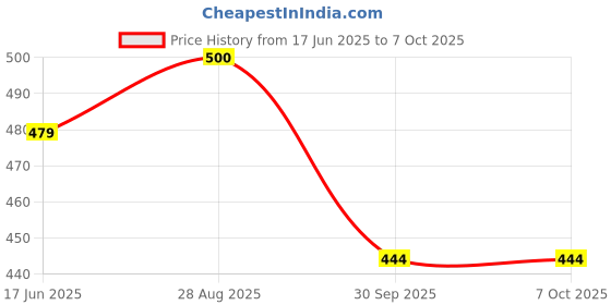 flipkart.com trillsun Multi-Function Long Range Lantern with A.C Rechargeable 6 hrs Torch Emergency Light trillsun Price History Graph from 17 Jun 2025 to 7 Oct 2025