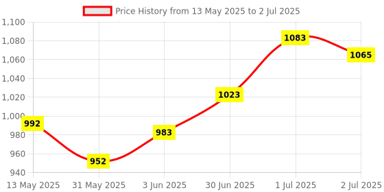 flipkart.com agyvvt Multi Function Metal Detector, Handheld Security Super,Indicator for Malls Water Leak Detector agyvvt Price History Graph from 13 May 2025 to 2 Jul 2025