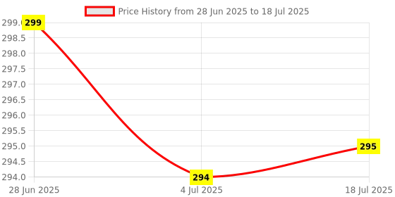 flipkart.com techpunch MULTI FUNCTION MODE WIRELESS HEADPHONE WITH ULTRA HD SOUND WITH MIC Bluetooth & Wired Headset techpunch Price History Graph from 28 Jun 2025 to 18 Jul 2025