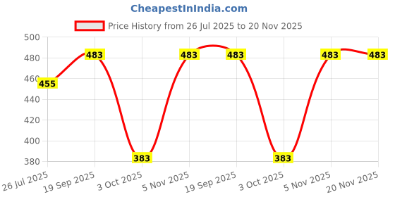 flipkart.com hayan enterprise Multi Function One Layer Electric Egg Boiler Steamer- ( 7 Eggs ) Egg Cooker hayan enterprise Price History Graph from 26 Jul 2025 to 20 Nov 2025