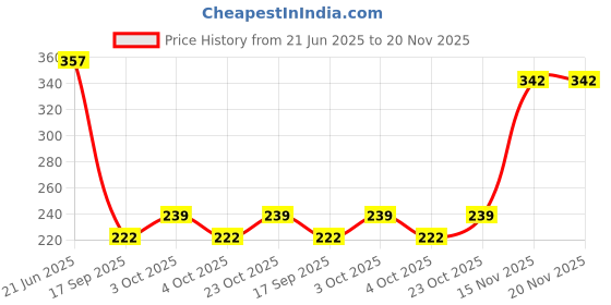 flipkart.com goyal's Multi-Function Portable Electronic Keyboard Piano Musical Toys for Babies & Kids goyal's Price History Graph from 21 Jun 2025 to 19 Nov 2025