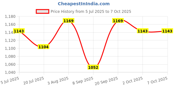 flipkart.com voltegic Multi Function Portable Rechargeable Wireless Food Processor Electric Vegetable & Fruit Slicer voltegic Price History Graph from 5 Jul 2025 to 7 Oct 2025