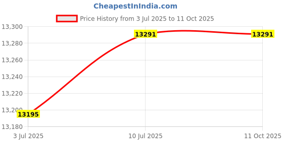 flipkart.com iris Multi-Function Power Tower Home Home Gym Combo iris Price History Graph from 3 Jul 2025 to 11 Oct 2025
