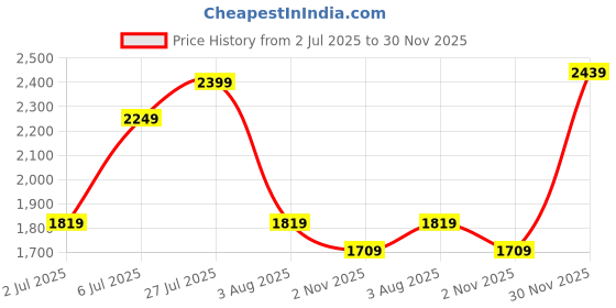 flipkart.com timex Multi Function Rose Gold Dial Wo Analog Watch - For Women TWEL107SMU07 timex Price History Graph from 2 Jul 2025 to 30 Nov 2025