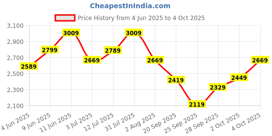 flipkart.com timex Multi Function Rose Gold Dial Wo Analog Watch - For Women TWEL13105 timex Price History Graph from 4 Jun 2025 to 4 Oct 2025