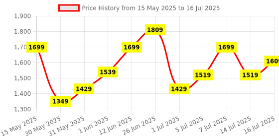 flipkart.com timex Multi Function Silver Dial Analog Watch- For Men TWEG184SMU13 timex Price History Graph from 15 May 2025 to 16 Jul 2025