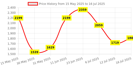flipkart.com timex Multi Function Silver Dial Analog Watch- For Men TWEG218SMU01 timex Price History Graph from 15 May 2025 to 16 Jul 2025