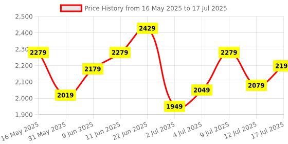 flipkart.com timex Multi Function Silver Dial Analog Watch- For Men TWHG03SMU21 timex Price History Graph from 16 May 2025 to 17 Jul 2025