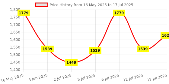flipkart.com timex Multi Function Silver Dial Analog Watch- For Men TWTG70SMU01 timex Price History Graph from 16 May 2025 to 12 Jul 2025