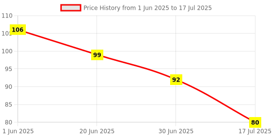 flipkart.com ap unique Multi Function Soap Box and Soap Dispenser ap unique Price History Graph from 1 Jun 2025 to 17 Jul 2025