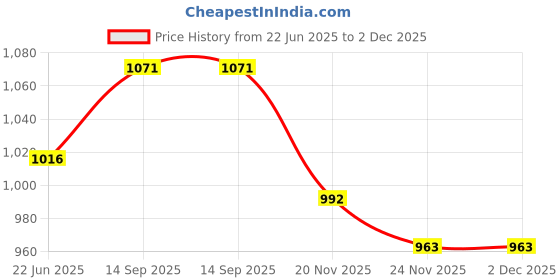 flipkart.com biyali Multi Function Stainless Steel Food Processor – Sausage Stuffer Maker for Electric Vegetable & Fruit Chopper biyali Price History Graph from 22 Jun 2025 to 2 Dec 2025