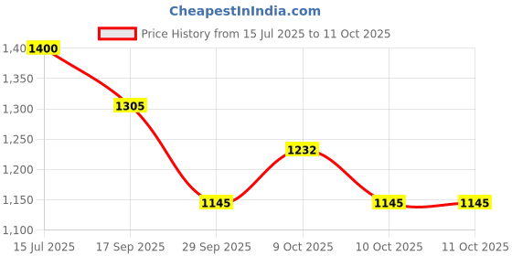 flipkart.com 4tens Multi-Function Table lamp, 4-in-1 Magnetic Charging Eye Protection Office Lamp Study Lamp 4tens Price History Graph from 15 Jul 2025 to 11 Oct 2025