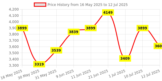 flipkart.com timex Multi Function Teal Dial Analog Watch- For Men TW000Z604 timex Price History Graph from 16 May 2025 to 12 Jul 2025