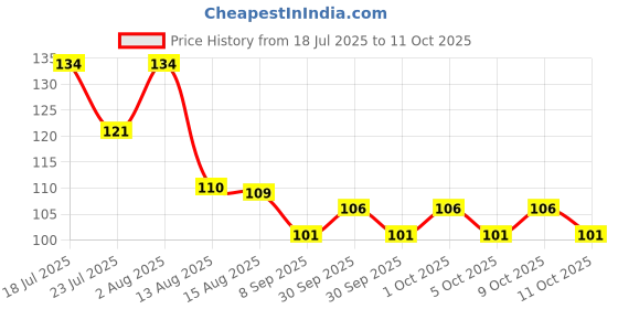 flipkart.com diyal enterprise Multi-Function Tester Pen for Electric Power Testing And Voltage Check Digital Voltage Tester diyal enterprise Price History Graph from 18 Jul 2025 to 11 Oct 2025