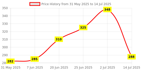 flipkart.com pawsam Multi-Function Tool Foldable Fork Spoon Disposable Stainless Steel Table Spoon pawsam Price History Graph from 31 May 2025 to 14 Jul 2025