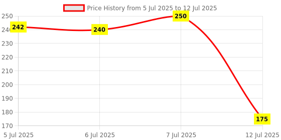 flipkart.com rasco MULTI FUNCTION TRIMMER Ab Exerciser rasco Price History Graph from 5 Jul 2025 to 12 Jul 2025