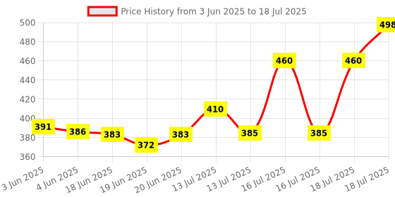 flipkart.com rmventures Multi Function Two Layer Electric Egg Boiler Steamer - Pink Multi Function Two Layer Electric Egg Boiler Steamer - Pink Egg Cooker (Pink, 14 Eggs) RM Ventures Multi Function Two Layer Electric Egg Boiler Steamer - Pink Multi Function Two Layer Electric Egg Boiler Steamer - Pink Egg Cooker (Pink, 14 Eggs) Egg Cooker rmventures Price History Graph from 3 Jun 2025 to 16 Jul 2025