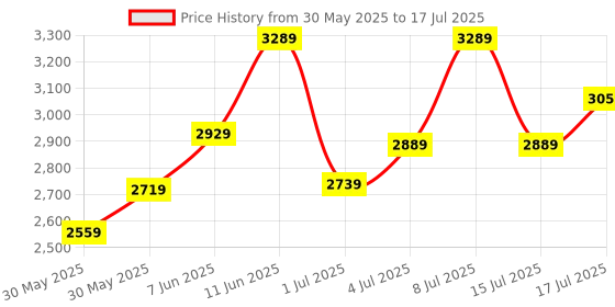 flipkart.com timex Multi Function White Dial Analog Watch- For Men TW000Z603 timex Price History Graph from 30 May 2025 to 15 Jul 2025
