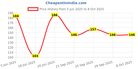 flipkart.com quickfit Multi-Functional 16 in 1 Bicycle,Bike Hex Spoke Wrench, Portable Mountain Cycling Kit, Bike & Cycle Tool Kit quickfit Price History Graph from 5 Jun 2025 to 8 Oct 2025