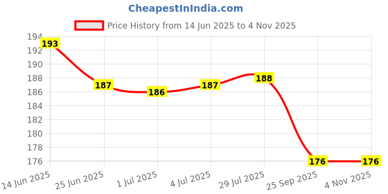 flipkart.com urshigar Multi-Functional 2024 Upgraded Silicone Bottle Cleaning Brush urshigar Price History Graph from 14 Jun 2025 to 2 Nov 2025