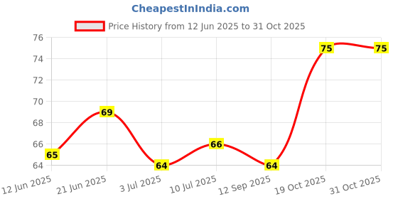 flipkart.com aider Multi-functional 3-in-1 cleaning brush for teacup cleaning aider Price History Graph from 12 Jun 2025 to 31 Oct 2025