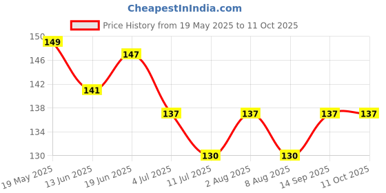 flipkart.com sarthu Multi-functional 3-in-1 cleaning brush for teacup cleaning (Multicolor) sarthu Price History Graph from 19 May 2025 to 8 Oct 2025