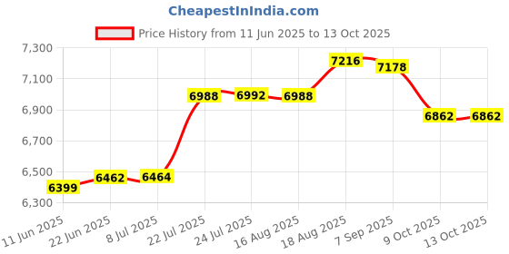 flipkart.com zayna Multi-functional All in One Waterfall Kitchen Sink With All Accessories (304 Grade) (Anti-Scratch) (Anti-Stain) Vessel Sink zayna Price History Graph from 11 Jun 2025 to 13 Oct 2025