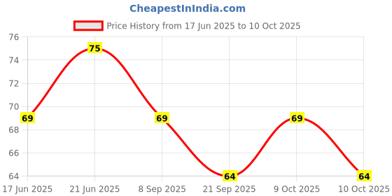 flipkart.com alleybelly enterprise Multi-Functional Anti-Slip Double Sided Sticky Grip Tape ( 1 M ) Grip Tape alleybelly enterprise Price History Graph from 17 Jun 2025 to 10 Oct 2025