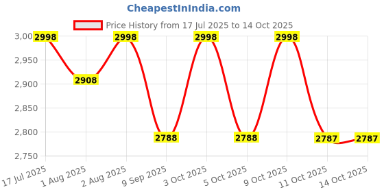 flipkart.com arkit Multi-Functional Baby Bouncer Play Gym & Fitness Rack Bouncer arkit Price History Graph from 17 Jul 2025 to 14 Oct 2025