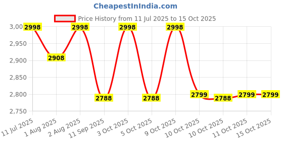 flipkart.com ever mall Multi-Functional Baby Bouncer| Baby Play Gym & Fitness Rack Bouncer ever mall Price History Graph from 11 Jul 2025 to 14 Oct 2025