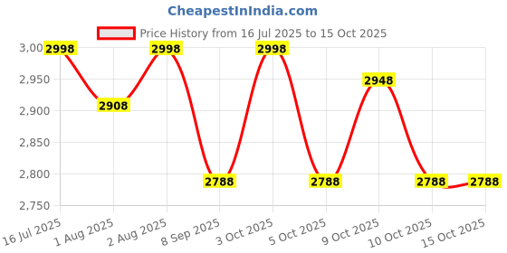 flipkart.com grofly Multi-Functional Baby Bouncer| Baby Play Gym & Fitness Rack Bouncer grofly Price History Graph from 16 Jul 2025 to 14 Oct 2025