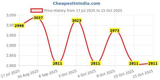flipkart.com niyanta Multi-Functional Baby Bouncer| Baby Play Gym & Fitness Rack Rocker and Bouncer niyanta Price History Graph from 17 Jul 2025 to 14 Oct 2025