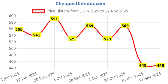 flipkart.com fayme international Multi Functional Baby Play mat Activity Gym for Baby with Soft Hanging Baby Toys fayme international Price History Graph from 1 Jun 2025 to 22 Nov 2025