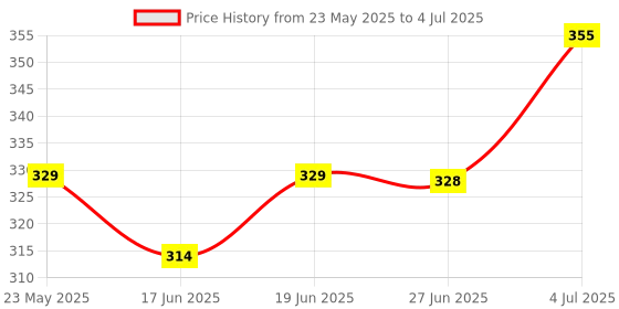 flipkart.com shining zon Multi-Functional Clipboard shining zon Price History Graph from 23 May 2025 to 4 Jul 2025