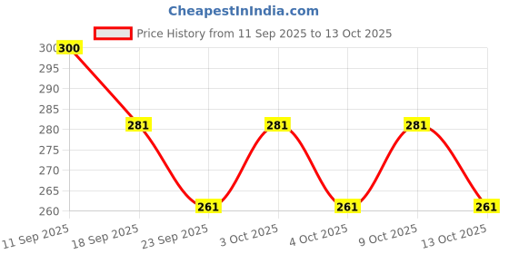 flipkart.com shining zon Multi-Functional Clipboard shining zon Price History Graph from 11 Sep 2025 to 13 Oct 2025