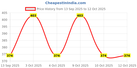 flipkart.com shining zon Multi Functional Clipboard shining zon Price History Graph from 13 Sep 2025 to 12 Oct 2025