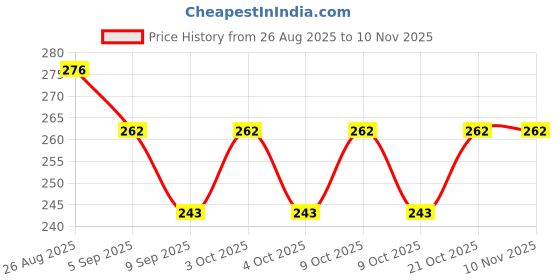 flipkart.com stalory Multi Functional Clipboard stalory Price History Graph from 26 Aug 2025 to 9 Nov 2025
