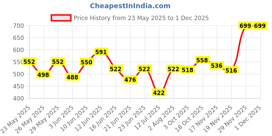 flipkart.com nh world Multi-Functional Coffee Grinder Electric 150W Stainless Steel Grain Grinder, Portable Coffee Bean Seasonings Mill Powder Machine for Home and Office + Wireless Mini Coffee/Milk/Egg Beater Electric Foam Hand Blender Mixer Classic Sleek Design Froth Whisker Latte Maker for Milk,Coffee, Beater,Juice,Cafe Latte,Cappuccino (Mini Blender) 5 Cups Coffee Maker nh world Price History Graph from 23 May 2025 to 29 Nov 2025