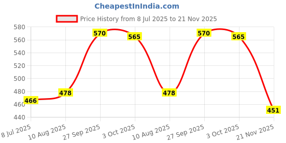 flipkart.com tithumart Multi-Functional Coffee Grinder Electric 300W Stainless Steel Grain Grinder 19 Cups Coffee Maker tithumart Price History Graph from 8 Jul 2025 to 21 Nov 2025