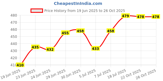 flipkart.com gvj traders Multi-Functional Coffee Grinder Electric Coffee Maker gvj traders Price History Graph from 19 Jun 2025 to 26 Oct 2025