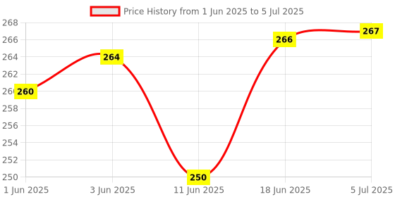 flipkart.com decent air system Multi functional Corded Soft Silicone 3 Pair Ear Plug decent air system Price History Graph from 1 Jun 2025 to 5 Jul 2025
