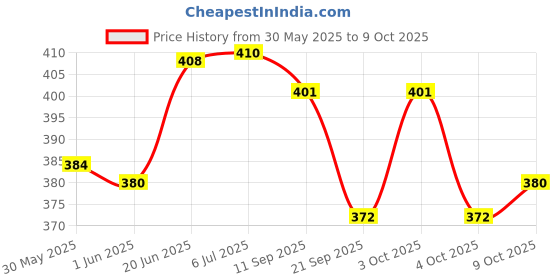 flipkart.com decent air system Multi functional Corded Soft Silicone Earplug Reusable for Sleeping Hearing Protection Swimming Pack of 10. Ear Plug decent air system Price History Graph from 30 May 2025 to 9 Oct 2025