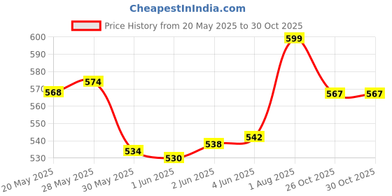 flipkart.com idoleshop Multi-Functional Desk Lamp 3 Lighting Colors USB & Eye Caring With Pen Holder Study Lamp idoleshop Price History Graph from 20 May 2025 to 30 Oct 2025