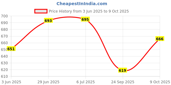 flipkart.com kaarpaagaa inc Multi functional digital computing learning box kaarpaagaa inc Price History Graph from 3 Jun 2025 to 9 Oct 2025