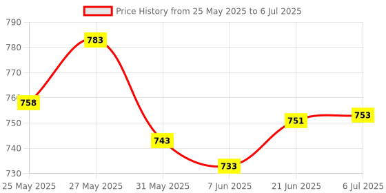 flipkart.com uniqpal Multi-Functional DJ Pickup Toy Car – Bluetooth Speaker & LED Lights uniqpal Price History Graph from 25 May 2025 to 6 Jul 2025