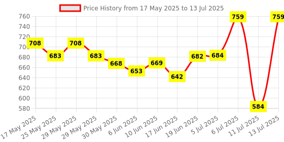 flipkart.com uniqpal Multi-Functional DJ Pickup Toy Car with Built-In Bluetooth Speaker & LED Lights uniqpal Price History Graph from 17 May 2025 to 13 Jul 2025