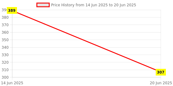 flipkart.com brp Multi functional Egg Cooker brp Price History Graph from 14 Jun 2025 to 20 Jun 2025