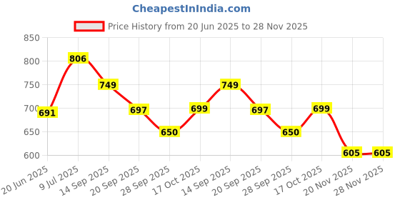 flipkart.com quanhai MULTI FUNCTIONAL ELECTRIC COOKING POT Food Steamer, Travel Cooker (1.5 L) Electric Rice Cooker with Steaming Feature quanhai Price History Graph from 20 Jun 2025 to 28 Nov 2025