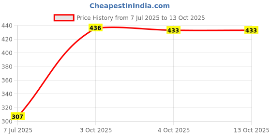 flipkart.com preciouspearl Multi-Functional Electric Egg Cooker PPEC77 Egg Cooker preciouspearl Price History Graph from 7 Jul 2025 to 12 Oct 2025