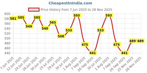 flipkart.com hasru Multi-Functional Electric Stainless Steel Herbs Spices 2 Cups Coffee Maker hasru Price History Graph from 7 Jun 2025 to 26 Nov 2025